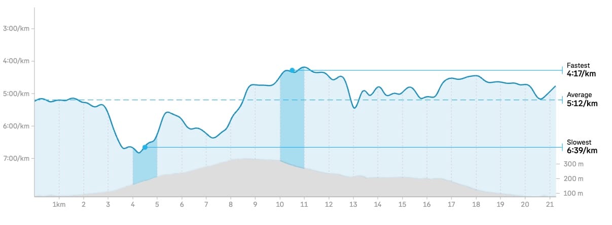 Pace chart