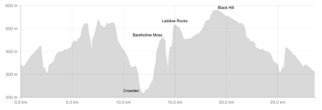 Profile of the Race